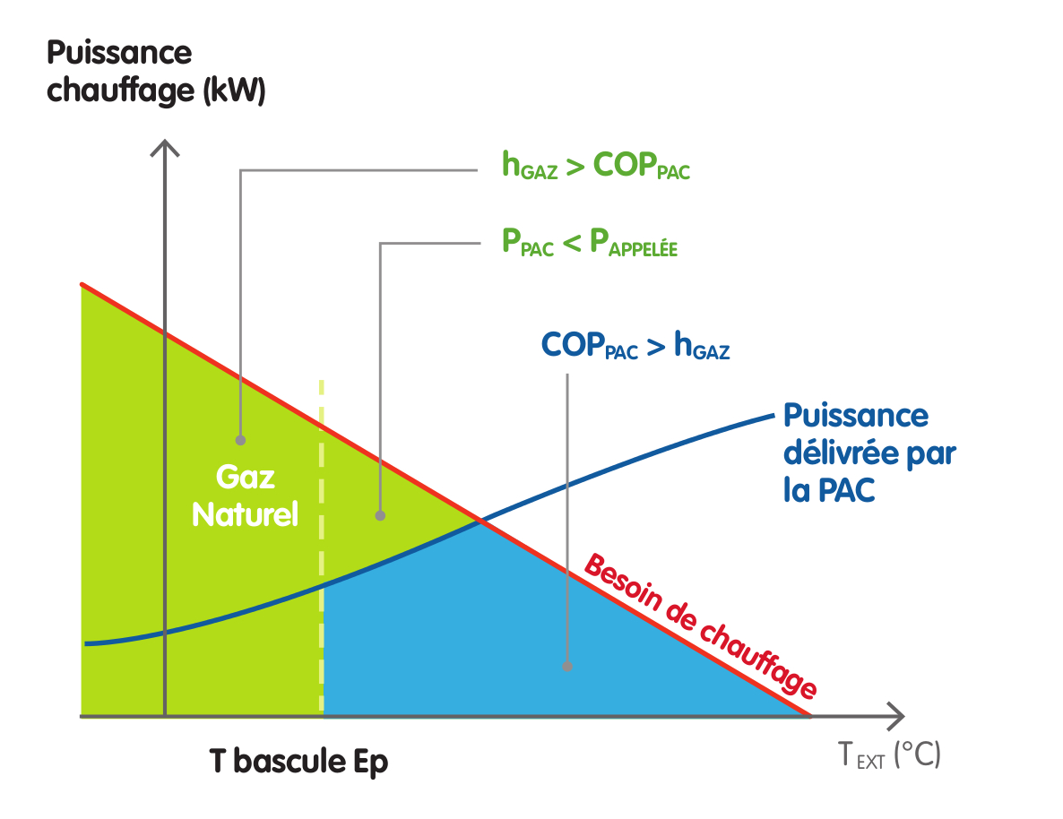 En résidentiel neuf, le choix du mode de régulation d’une PAC hybride